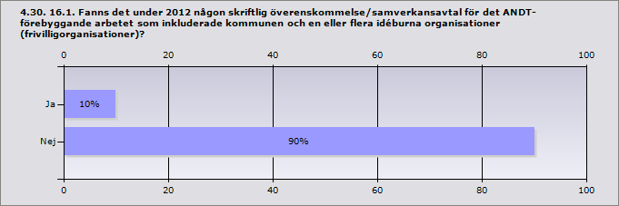 Procent Ja 11,1% 1 Nej 88,9% 8 Svarande 9 Inget svar 1 4.29. 16.