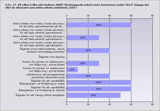 Procent Aktivt arbete mot media (media advocacy) för att fästa 60% 6 uppmärksamhet på alkohol- och/eller drogfrågor Aktivt arbete mot media (media advocacy) för att fästa särskild 0% 0 uppmärksamhet