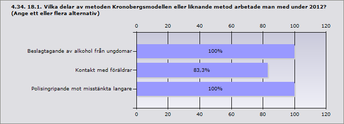 Procent Kronobergsmodellen eller en liknande metod 66,7% 6 Metoden Krogar mot knark eller en liknande metod 11,1% 1 Metoden 100 % ren hårdträning eller en liknande metod för att 0% 0 minska