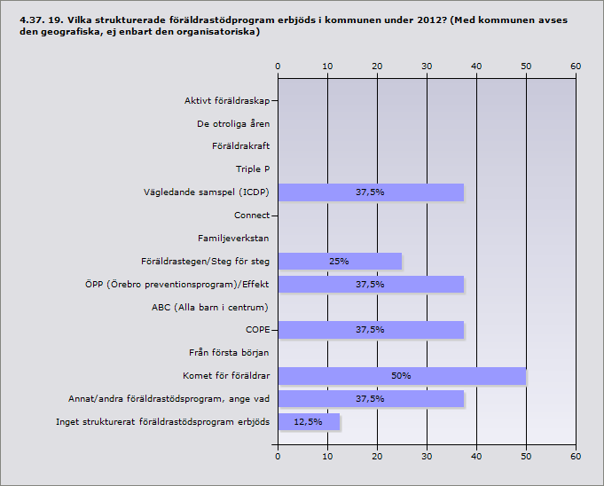 Procent Aktivt föräldraskap 0% 0 De otroliga åren 0% 0 Föräldrakraft 0% 0 Triple P 0% 0 Vägledande samspel (ICDP) 37,5% 3 Connect 0% 0 Familjeverkstan 0% 0 Föräldrastegen/Steg för steg 25% 2 ÖPP