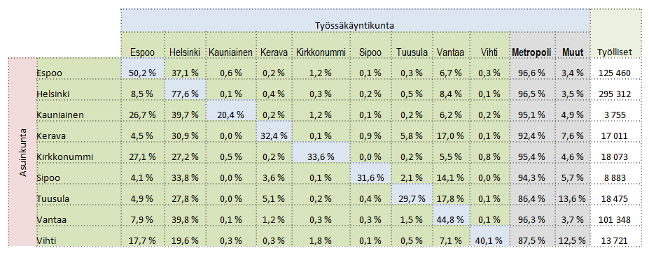 Asuinkunta Pendling Työssäkäyntikunta Espoo Helsinki Kauniainen Kerava Kirkkonummi Sipoo Tuusula Vantaa Vihti Espoo 62 945 46 565 766 265 1 558 81 355 8 386 336 Helsinki 25 199 229 296 299 1111 828