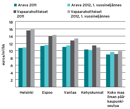 Bostadsmarknaden Bostädernas genomsnittliga månadshyror 2011-2012/första kvartalet (Källa: Bostadsrapport Helsingforsregionen 2012 och