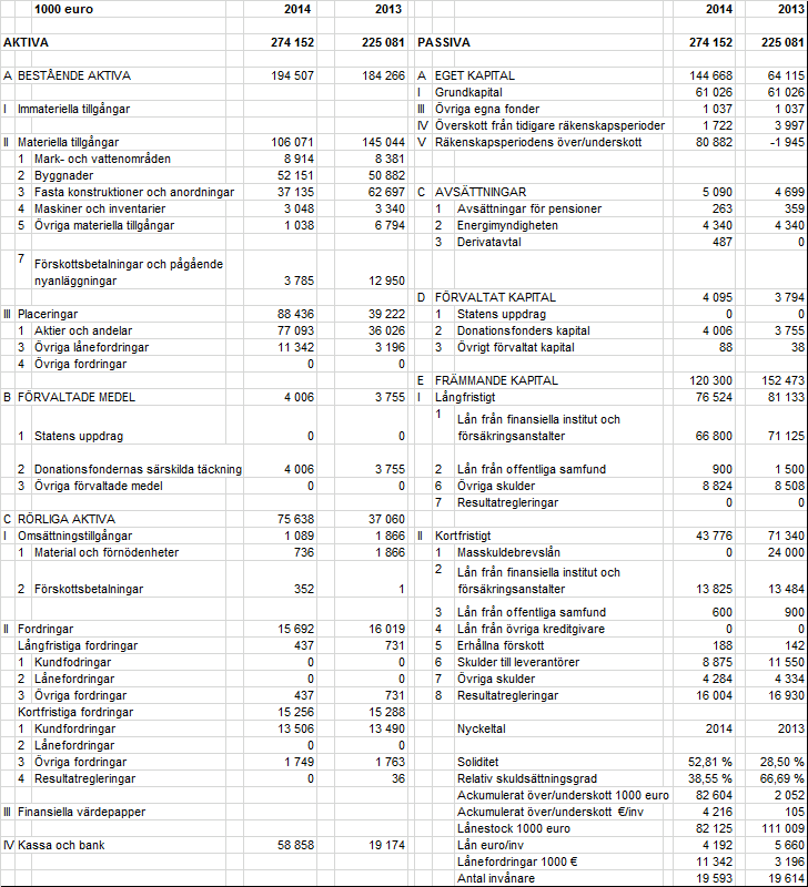 2.5. Den finansiella ställningen och förändringar i den