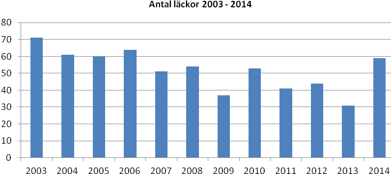 Rengöring av flotations- och mellanbassänger utfördes 2 gånger under året. Nya grumlighetsmätare installerades för vatten efter flotation och sandfilter samt för utgående vatten.