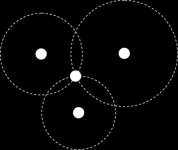 4.1.6 Trilateration GPS använder huvudsakligen trilateration vid positionsbestämning där en skärningspunkt bestäms med ett sfäriskt koordinatsystem med fyra eller fler satelliter.