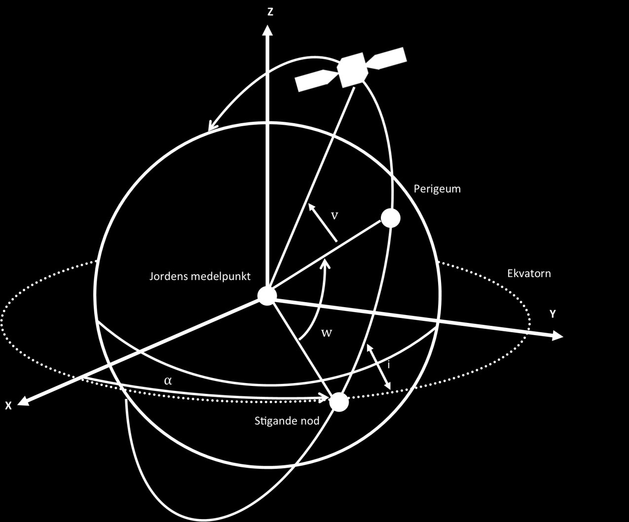 4.7.5 Satellitpositionering I avsnittet Positionering med koordinatsystem gavs en beskrivning till ett kartesiskt och sfäriskt koordinatsystem.