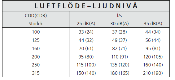 Figur. Produktinformation om tilluftstakdon samt en beskrivande bild över donet (Swegon, 2012a). Ur nedstående diagram.