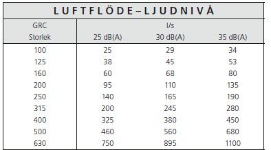 Figur. Produktinformation om tfrånluftstakdonen samt en beskrivande bild över donet (Swegon, 2012b).