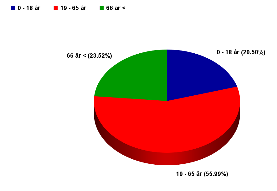 2.2. Åldersfördelning Nedan visas en översiktlig åldersfördelning av befolkningen i.