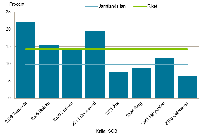 20 sysselsatta finns inom elektronik-, trä-, metallvaru- och livsmedelstillverkning.