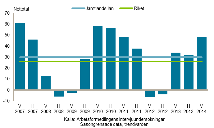 21 Industrin optimistiska Hösten 2013 var branschen något dämpad men vårens undersökning visar en optimism inför 2014 och de ligger högt över det historiska genomsnittet.