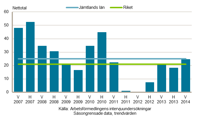 23 Byggsektorn är positiv De intervjuade arbetsgivarna inom byggverksamheten är positiva i vårens undersökning än vad de var i höstas. Förväntningarna är högre i länet än riket.