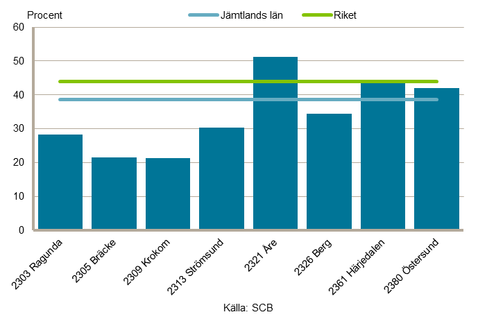 24 Privata tjänster Flest antal sysselsatta finns inom den Privata tjänstesektorn där det var ca 22 000 sysselsatta år 2012, vilket utgör omkring 39 procent av Jämtlands läns arbetsmarknad 12.