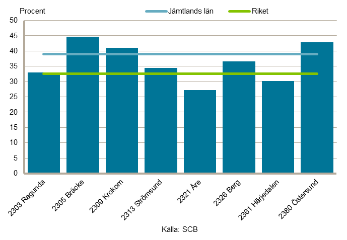 28 Offentliga tjänster Inom den offentliga sektorn var det drygt 22 000 sysselsatta år 2012 vilket motsvarar 39 procent av samtliga sysselsatta i länet.