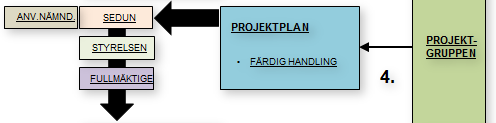 4. Prjektplan 10 Prjektplanen är en handling sm ftast för det mesta innehåller text ch sm beskriver huvudlinjerna för husbyggnadsprjektet.