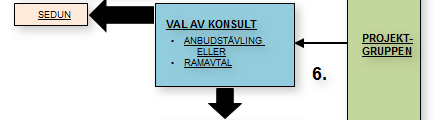 6. Val av knsult 14 I detta skede väljs planerarna för husbyggnadsprjektet (knsulter) sm i vanliga fall är arkitekt (huvudprjekterare), knstruktins-, VVS-, el- ch byggnadsautmatinsplanerare.