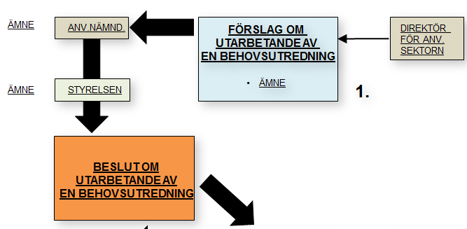 1. Förslag m utarbetande av en behvsutredning 6 Behvsutredning är en handling sm ligger till grund för husbyggnadsprjektet ch där prjektets basegenskaper ch mål utreds.