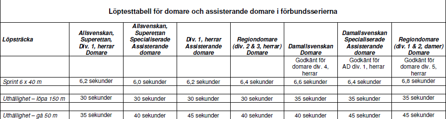 påbörjas max 90 sekunder efter avslutad föregående sprintlöpning. Domaren startar inte sprinten från stillastående, utan skall börja springa 1.5 m före startstrecket där tidtagningen tickar igång.