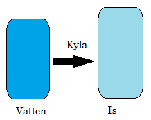 Figur 1. Vattnet expanderar vid frysning. De förbindningar som bildas mellan cementpartiklarna under härdningen bryts lätt sönder då betongen fryser för tidigt.