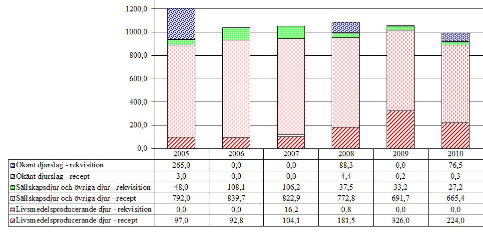 3.3 Aminopenicilliner (QJ01CA, QJ01CR, J01CA, J01CR) Aktiva substanser som förekommer i gruppen är amoxicillin, amoxicillintrihydrat, ampicillin, mecillinam och pivmecillinam.