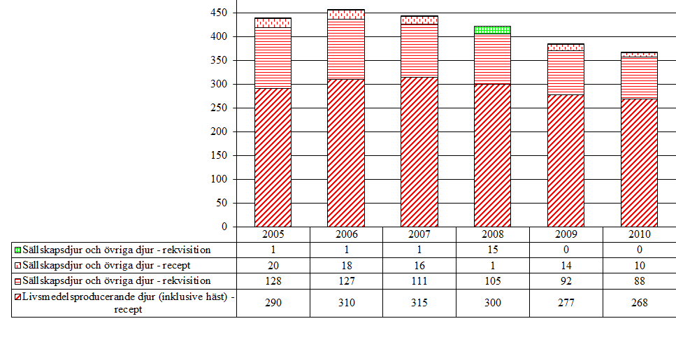 3.7 Trimetoprimer (QJ01E, J01E) Aktiv substans som förekommer i gruppen är trimetoprim.