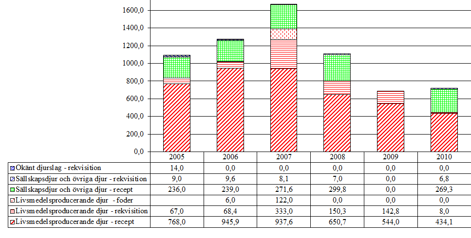 3.8 Makrolider och linkosamider (QJ01F, QJ51F, J01F) Aktiva substanser som förekommer i gruppen är acetylisovaleryltylosintartrat, azitromycin, erytromycin, klaritromycin, klindamycin, spiramycin,