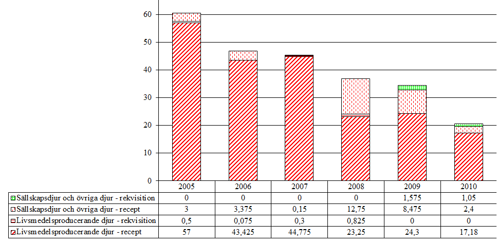4.1 Medel mot protozoer 4.1.1 Sulfonamider (QP51AG) Aktiv substans som förekommer i gruppen är sulfaklozin.