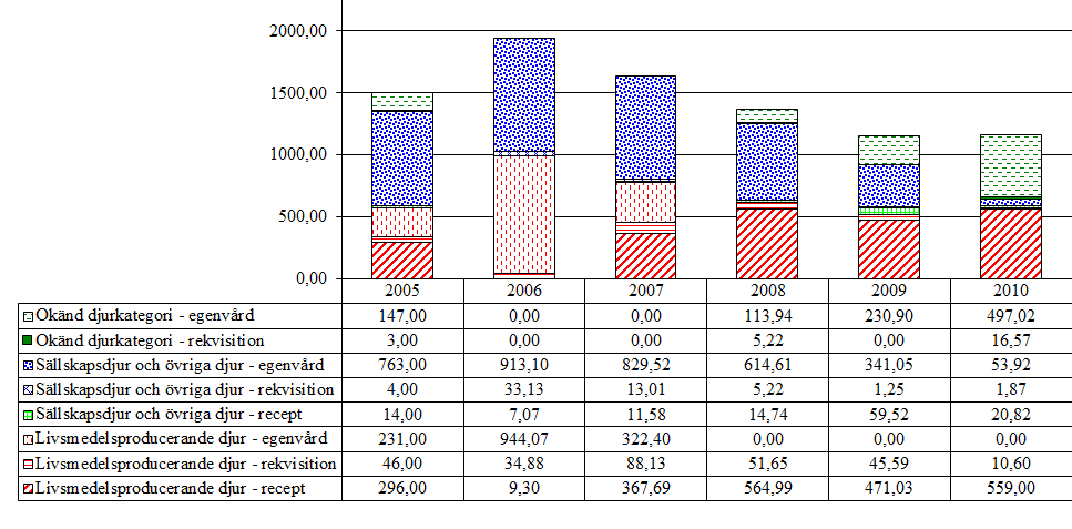 4.2.2 Benzimidazoler och relaterade substanser (P02CA, QP52AA, QP52AC) Aktiva substanser som förekommer i gruppen är albendazol, febantel, fenbendazol, flubendazol, mebendazol, oxfendazol.