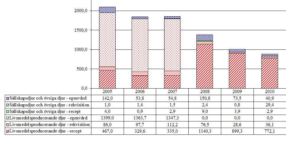 4.2.3 Tetrahydropyrimidiner (QP52AA51, QP52AC55, QP52AF) Aktiv substans som förekommer i gruppen är pyrantel.