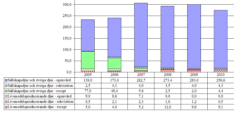 4.3 Medel mot ektoparasiter för utvärtes bruk 4.3.1 Pyretriner och pyretroider (QP53AC) Aktiva substanser som förekommer i gruppen är deltametrin, flumetrin och permetrin.