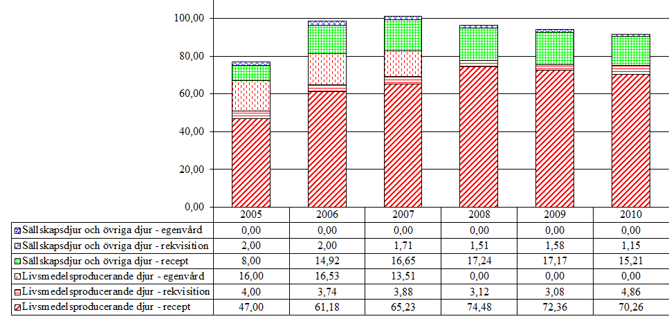 4.5 Medel mot endo- och ektoparasiter för systemiskt bruk 4.5.1 Avermektiner (QP54AA) Aktiva substanser som förekommer i gruppen är doramektin, eprinomektin, ivermektin och selamektin.