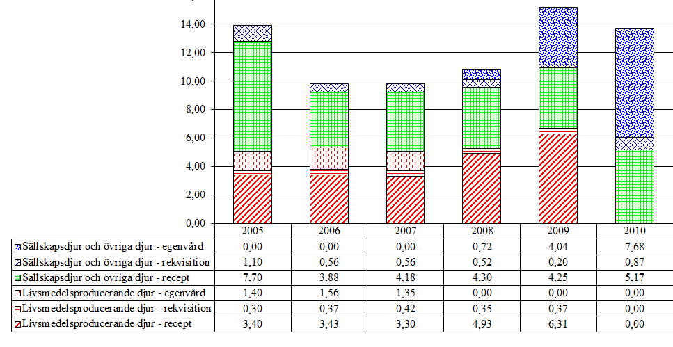4.5.2 Milbemyciner (QP54AB) Aktiva substanser som förekommer i gruppen är milbemycin och moxidektin.