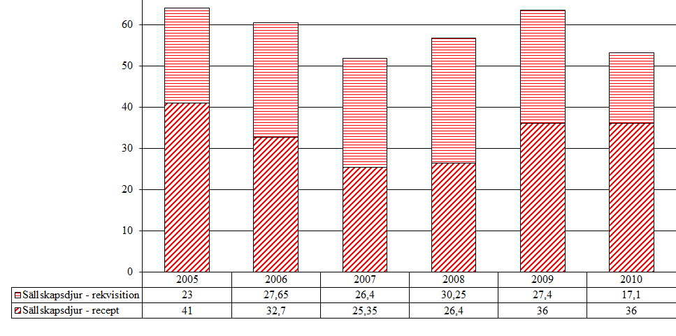5.1 Könshormoner 5.1.1 Androgener (G03BA) Aktiv substans som förekommer i gruppen är testosteron.