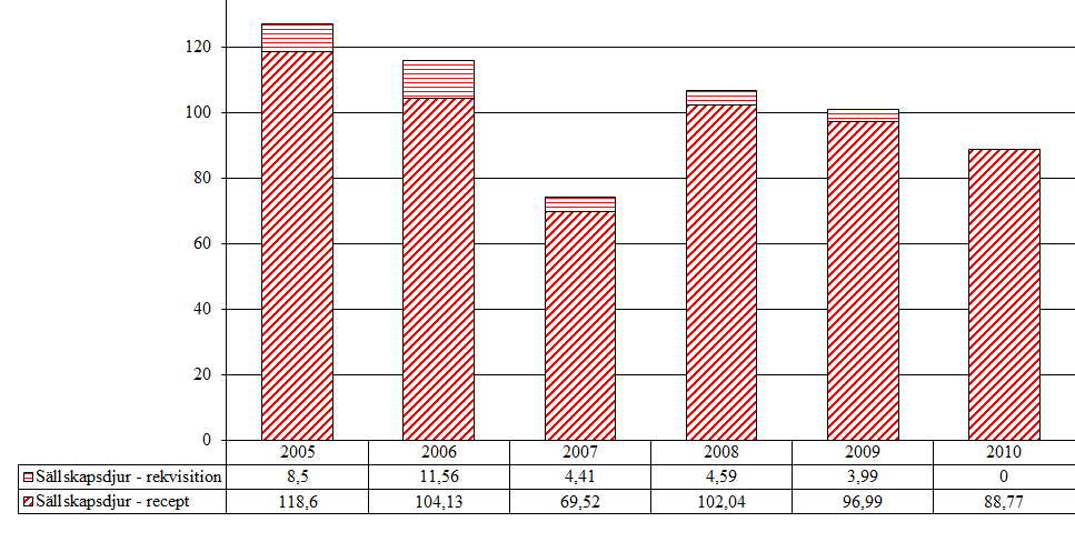 5.1.2 Antiandrogener (G03HA,G04CB, QG04CX) Aktiva substanser som förekommer i gruppen är cyproteron, finasterid och osateron.