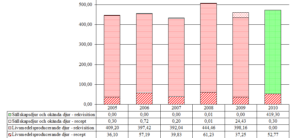 5.2 Obstretiska medel 5.2.1 Prostaglandiner (QG02AD, M01AB55) Aktiva substanser som förekommer i gruppen är dinoprost, kloprostenol, luprostinol och misoprostol.