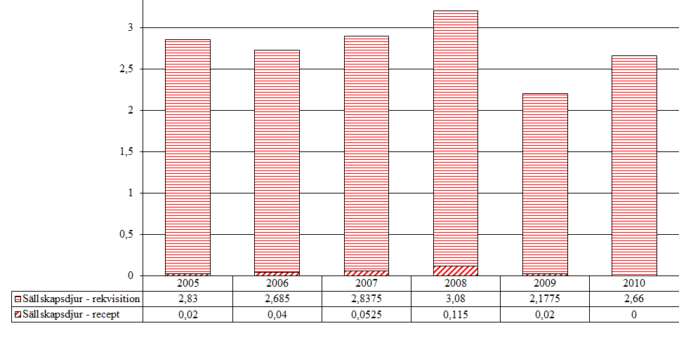 5.4 Hyopofys- och hypotalamushormoner 5.4.1 Binjurebarksstimulerande hormon (ACTH) (H01AA) Aktiv substans som förekommer i gruppen är tetrakosaktid.
