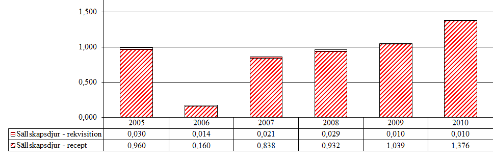 5.4.2 Antidiuretiskt hormon (ADH) (H01BA) Aktiv substans som förekommer i gruppen är desmopressin.