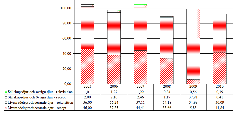 6.5 Fenamater (QM01AG) Aktiva substanser som förekommer i gruppen är flunixin och tolfenaminsyra Försåld mängd 2010 (kg aktiv substans) Djurslag Förskrivning Rekvisition Totalsumma Summa
