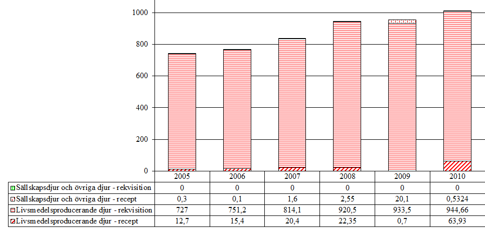 7.1 Lugnande medel 7.1.1 Detomidin (QN05CM90) Försåld mängd 2010 (g aktiv substans) Djurslag Förskrivning Rekvisition Totalt summa produktionsdjur 63,93 944,66 1008,60 summa sällskapsdjur 0,28 0,28