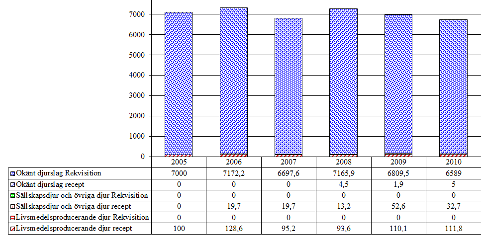 7.1.2 Xylazin (QN05CM92) Försåld mängd 2010 (g aktiv substans) Djurslag Förskrivning Rekvisition Totalsumma Summa produktionsdjur 111,8 111,8 Summa sällskapsdjur 32,7 32,7 Summa övriga djurslag 7,9