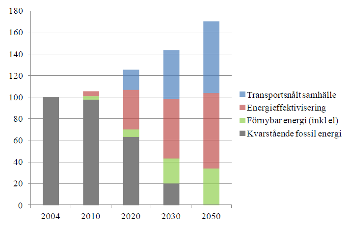 3 till år 2020 ska utsläppen av växthusgaser minska med 40 procent jämfört med 1990 i de samhällssektorer som inte handlar med utsläppsrätter (d.v.s. transportsektorn, jordbruk, mindre värmeverk och industrier).