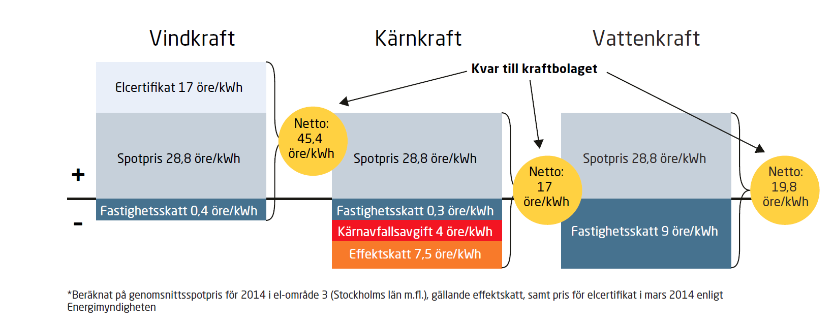 Skatter och subventioner påverkar marknadsförutsättningarna 14 Ur Svenskt Näringslivs analys av Budgeten