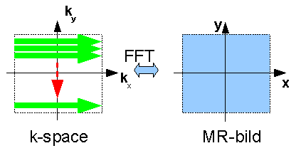Examensarbete p Örebro Universitet VT 6.4 K-space och fouriertransform K-space kan beskrivas som en matris med rådata, som samlas in då en pulssekvens genomlöps.