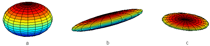 Examensarbete p Örebro Universitet VT 6 ärmed har vi fått fram egenvärdena för våran tensor i en voxel. Egenvärdena kommer att användas senare i avsnittet om att beräkna Fraktionell Anisotropi. 5.