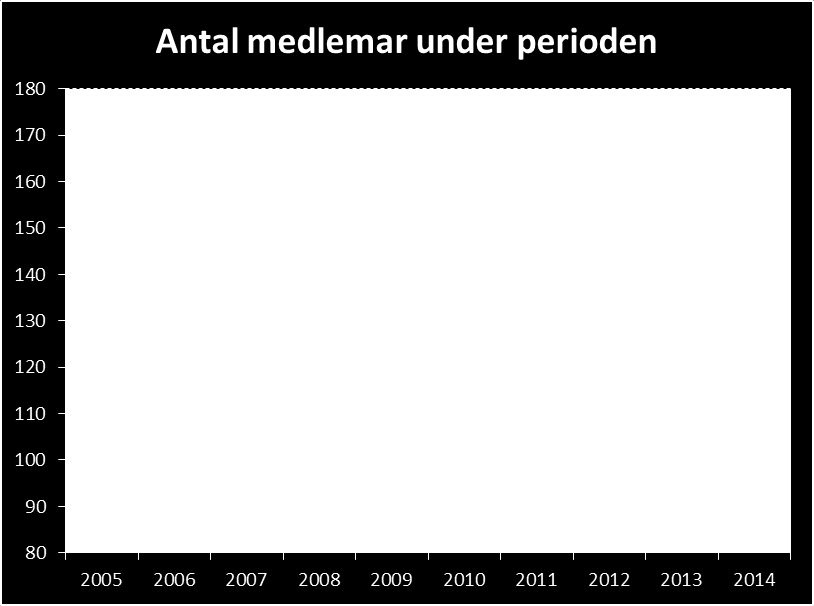 Medlemsantal Medlemsutvecklingen under de senaste 10 åren varit vikande. 2005 hade Sällskapet 165 medlemmar. Vid slutet av 2014 var antalet 128.