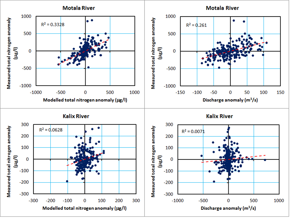 S-HYPE performance: monthly anomalies for total N Measured anomalies are sometimes