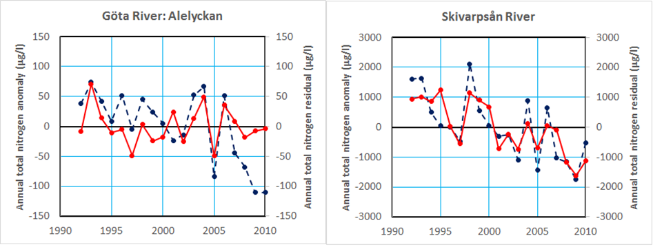 Weather-normalized annual anomalies of total N Red solid