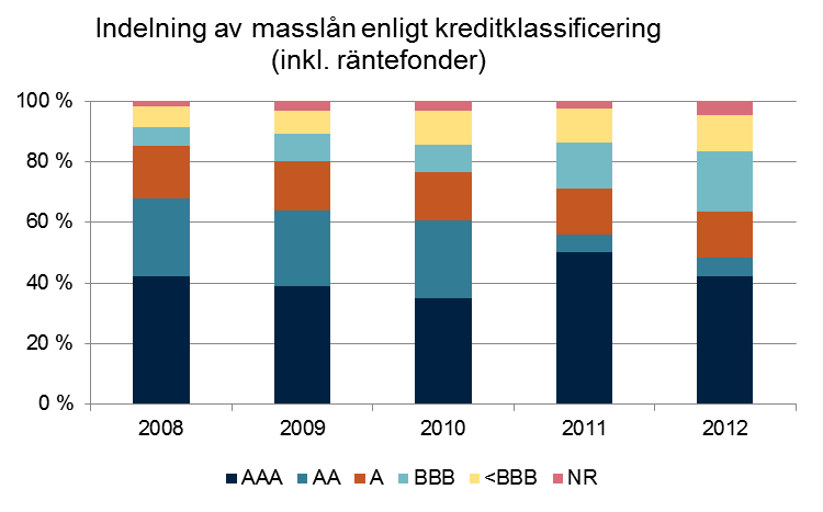 Aktie-, valuta- och räntederivat används såväl i skyddande syfte som för att ändra placeringsportföljens risknivå.