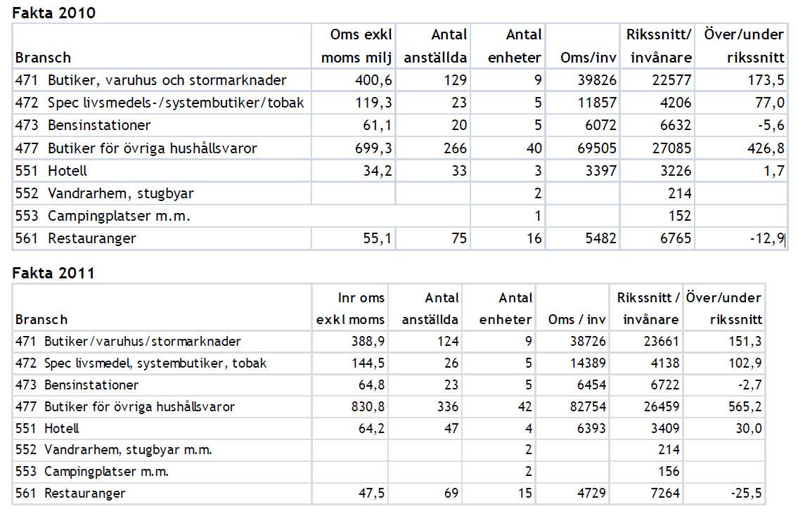 Handelsstatistik Källa: TEM