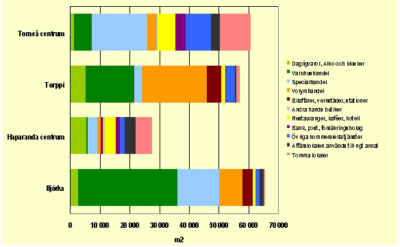 Handelsyta (m2) i